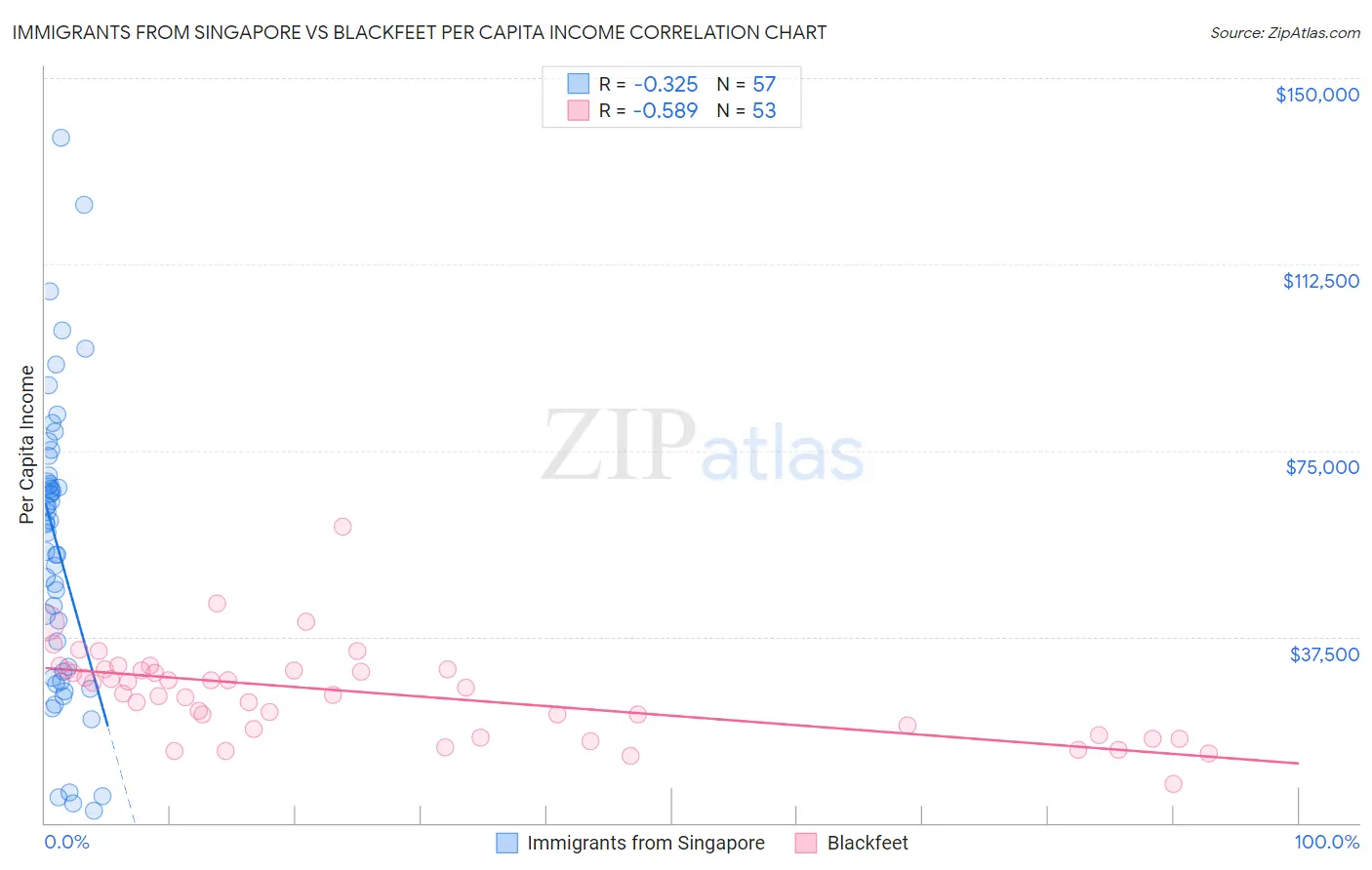 Immigrants from Singapore vs Blackfeet Per Capita Income