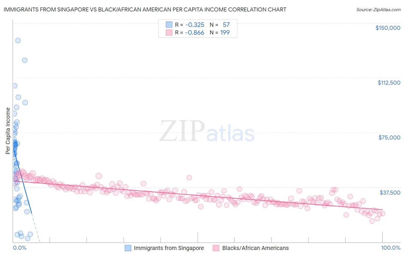 Immigrants from Singapore vs Black/African American Per Capita Income