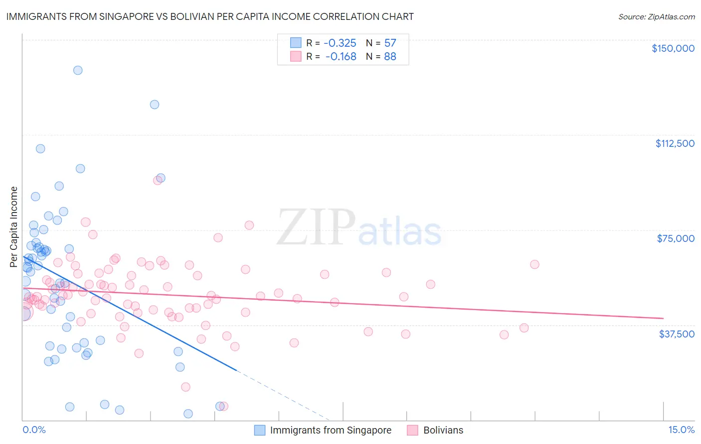 Immigrants from Singapore vs Bolivian Per Capita Income