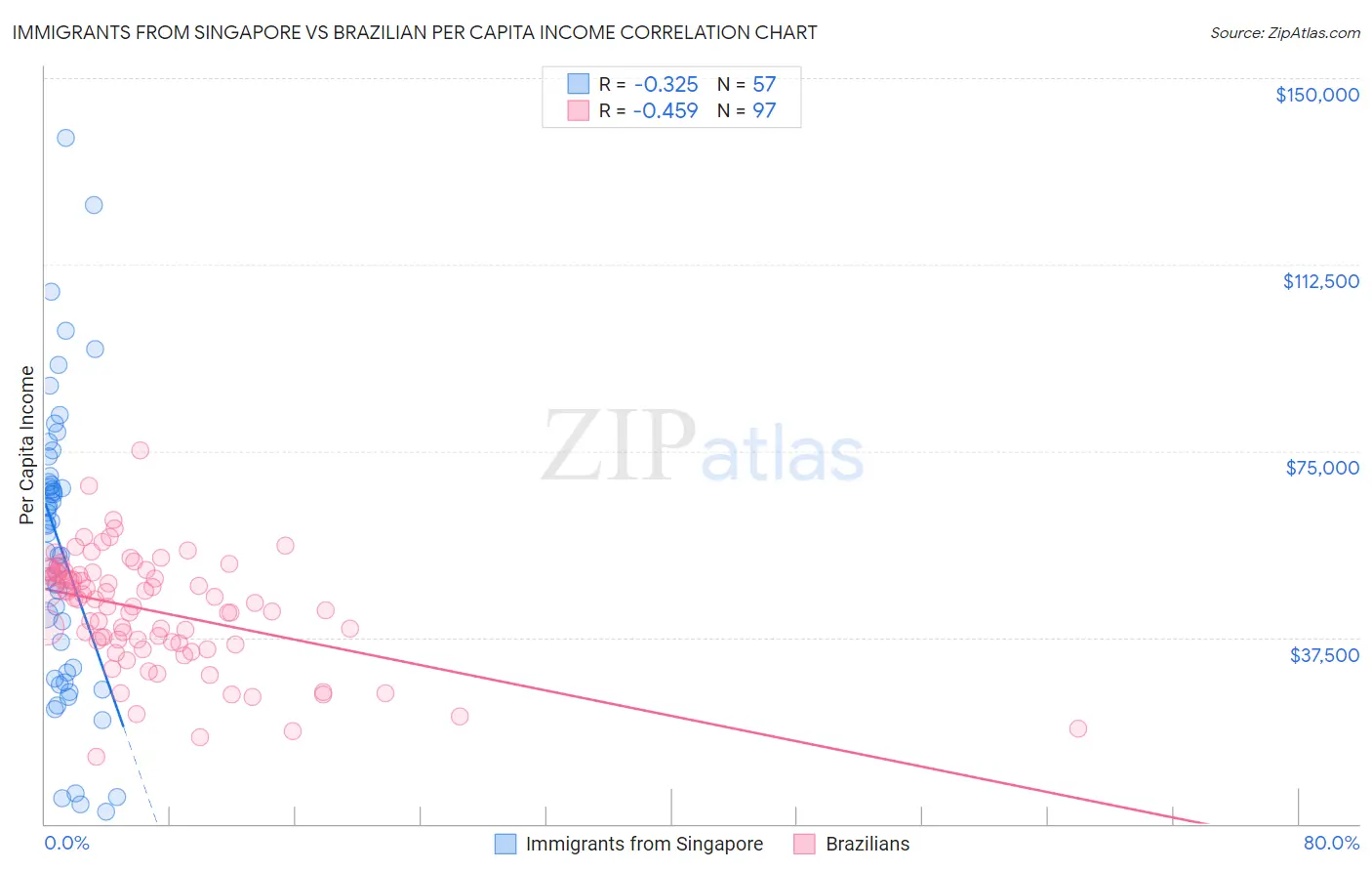 Immigrants from Singapore vs Brazilian Per Capita Income