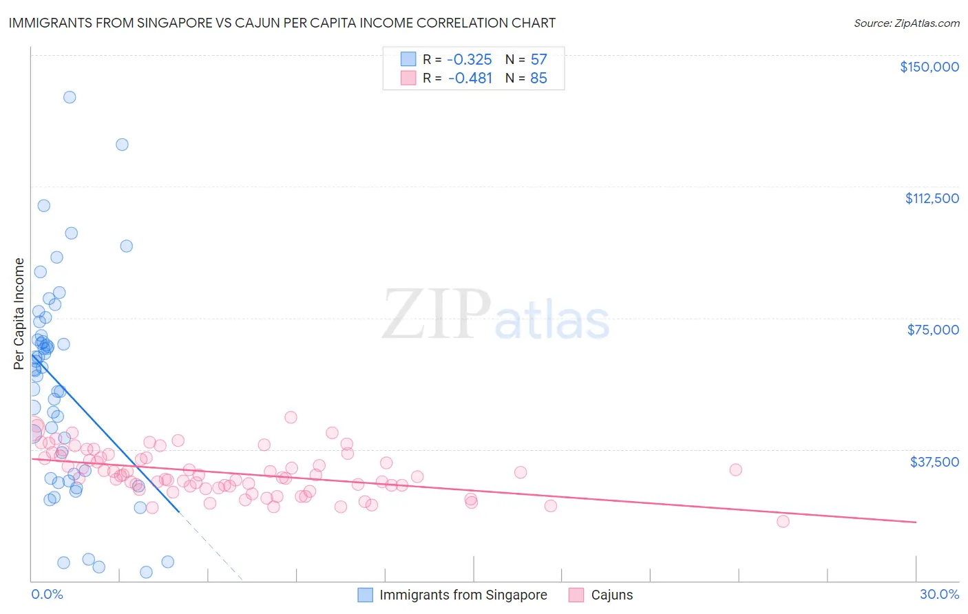 Immigrants from Singapore vs Cajun Per Capita Income