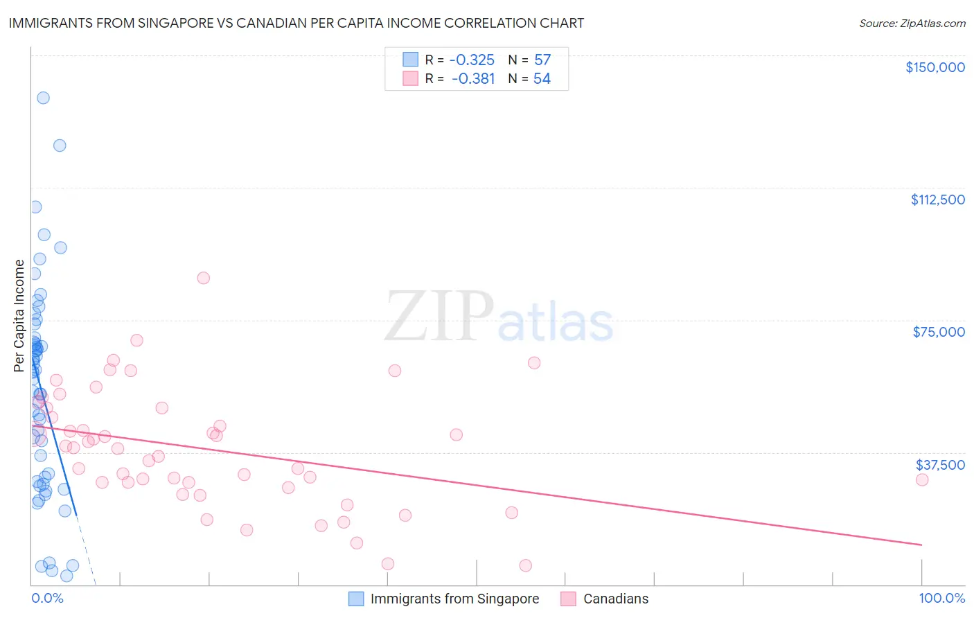 Immigrants from Singapore vs Canadian Per Capita Income
