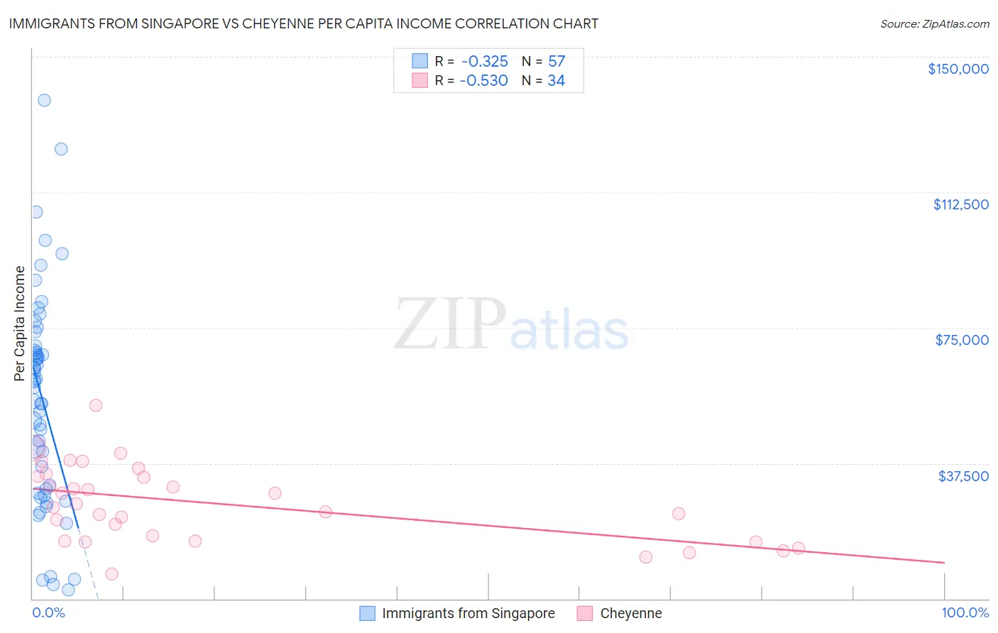 Immigrants from Singapore vs Cheyenne Per Capita Income