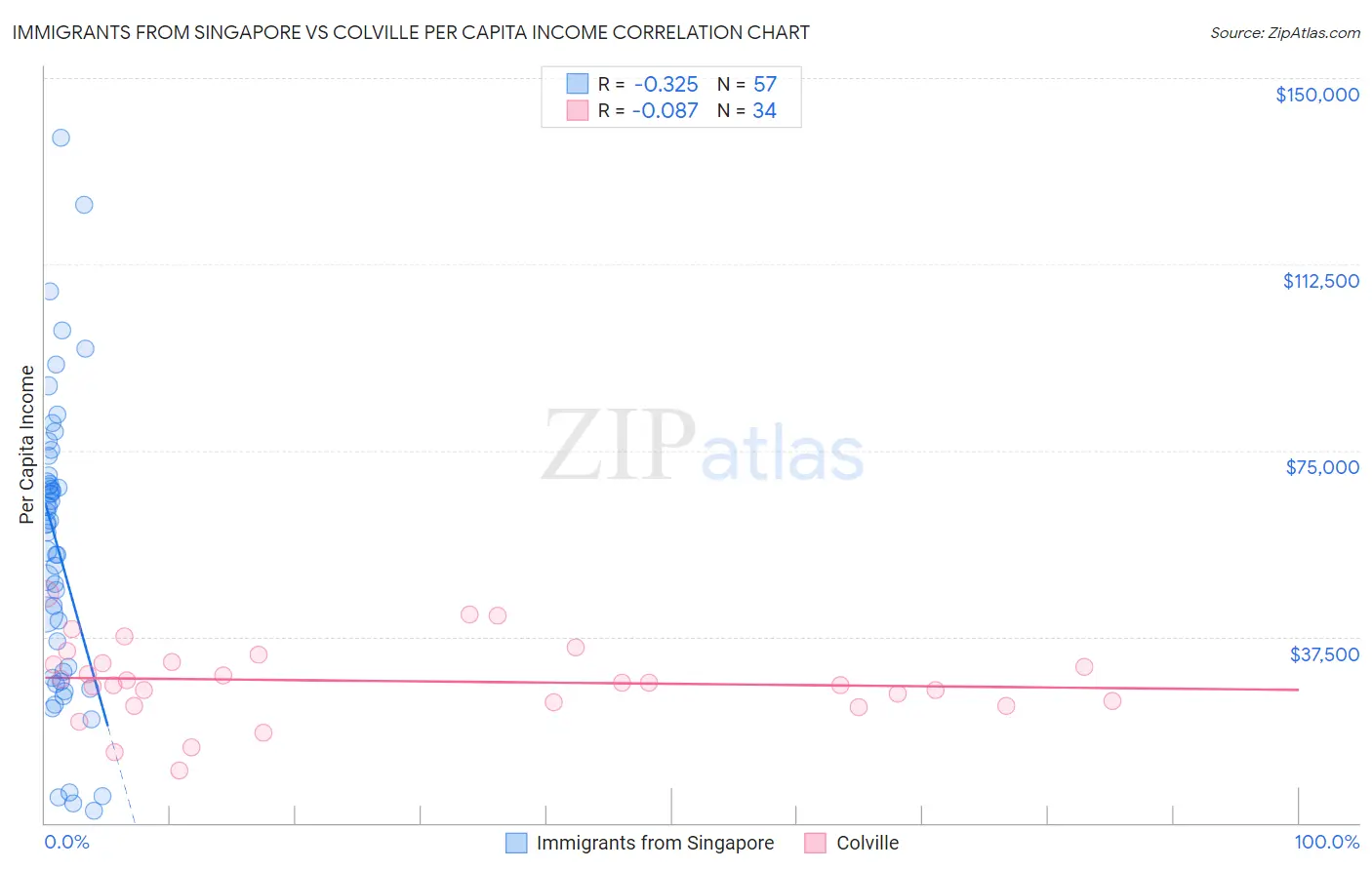Immigrants from Singapore vs Colville Per Capita Income
