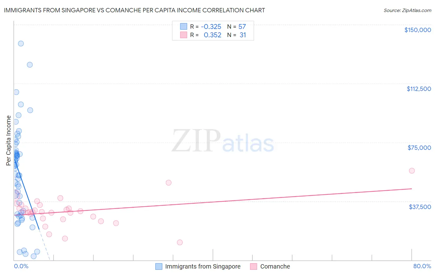 Immigrants from Singapore vs Comanche Per Capita Income