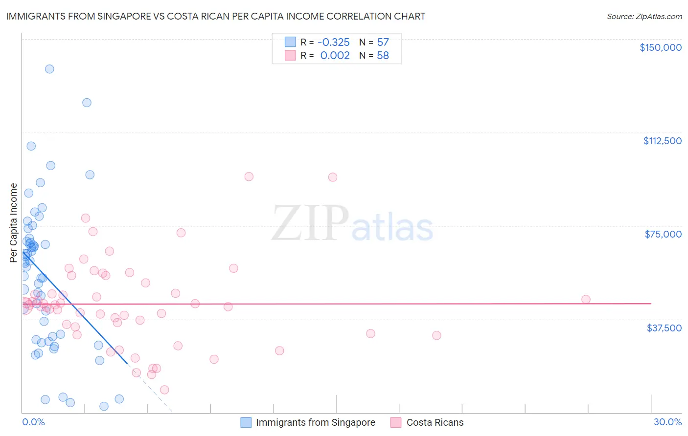 Immigrants from Singapore vs Costa Rican Per Capita Income
