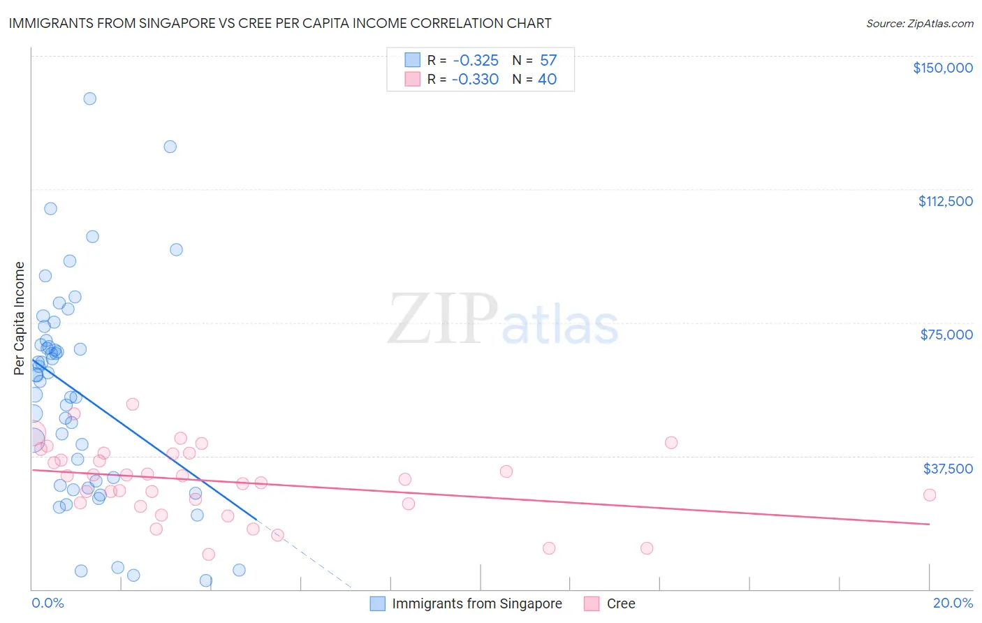 Immigrants from Singapore vs Cree Per Capita Income