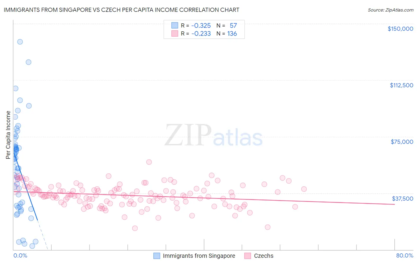 Immigrants from Singapore vs Czech Per Capita Income
