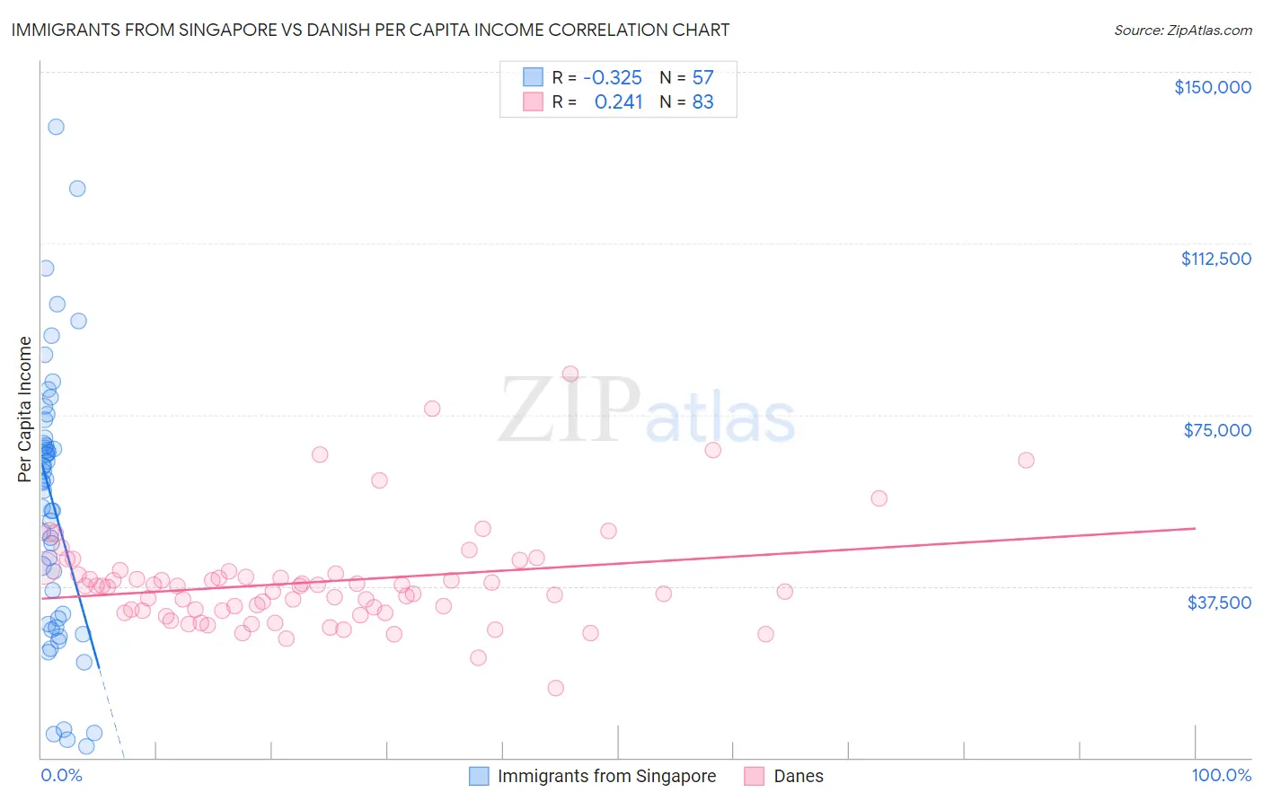 Immigrants from Singapore vs Danish Per Capita Income