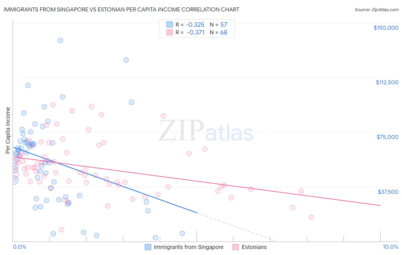 Immigrants from Singapore vs Estonian Per Capita Income