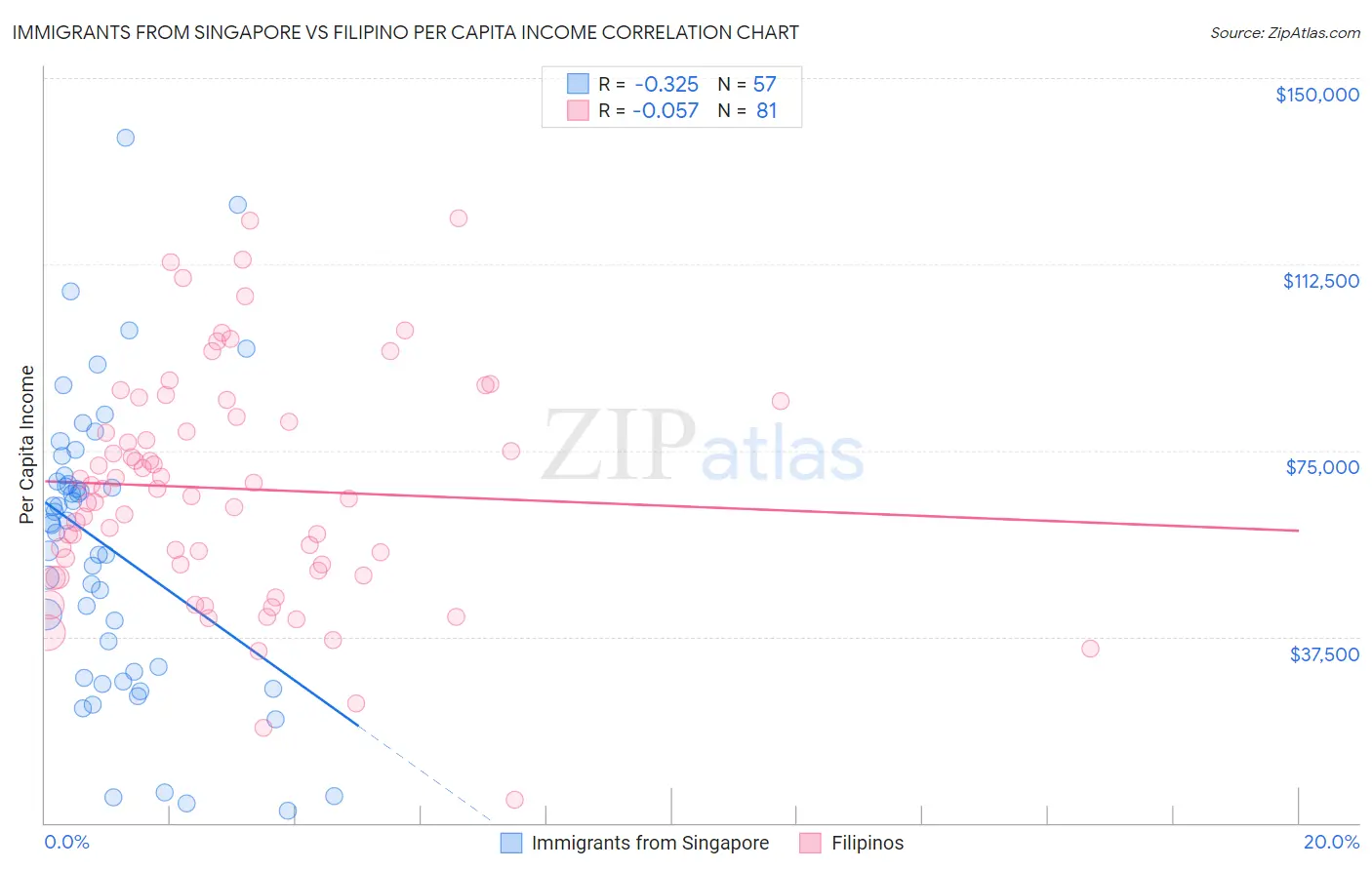 Immigrants from Singapore vs Filipino Per Capita Income