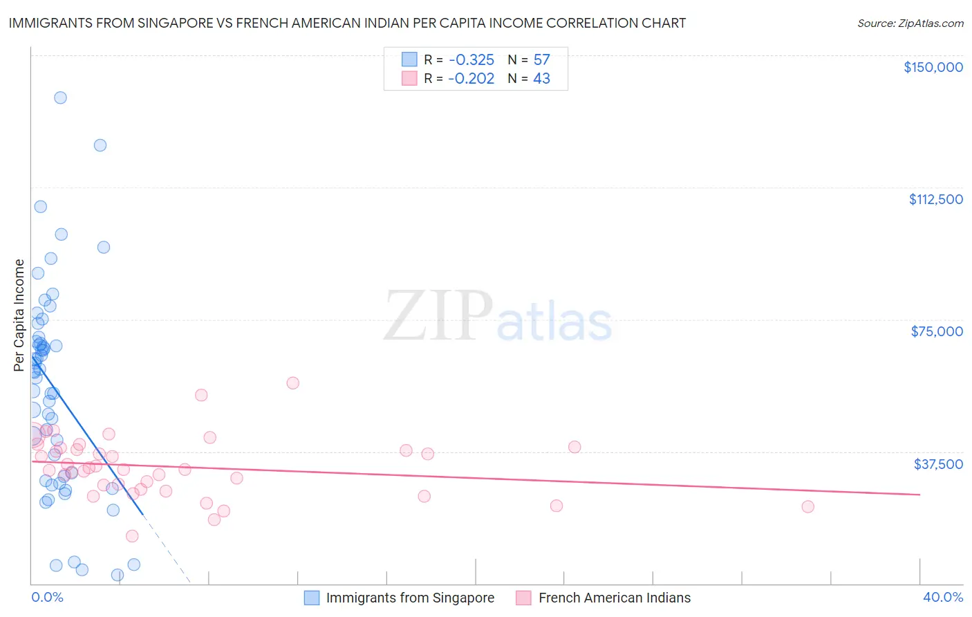 Immigrants from Singapore vs French American Indian Per Capita Income