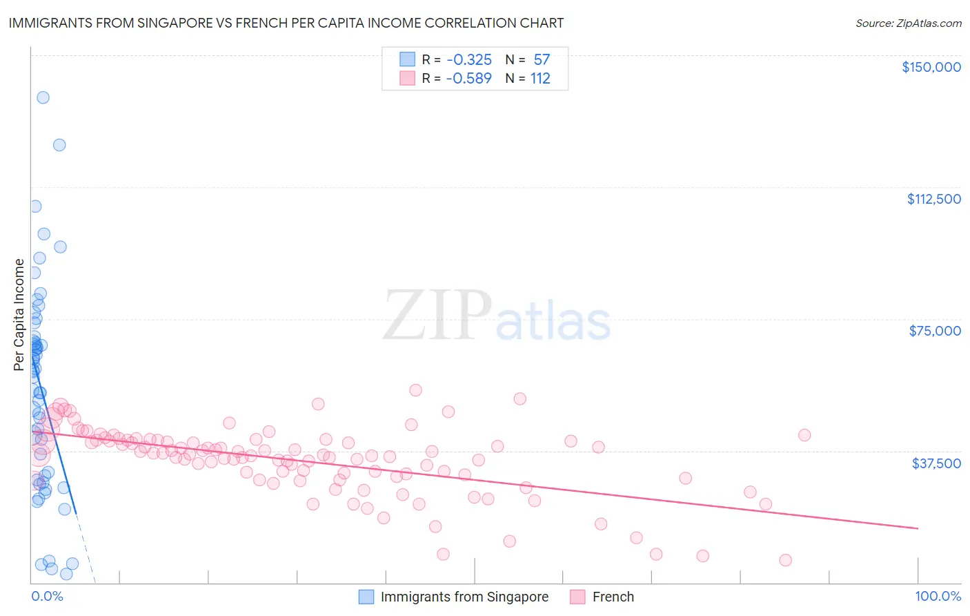 Immigrants from Singapore vs French Per Capita Income