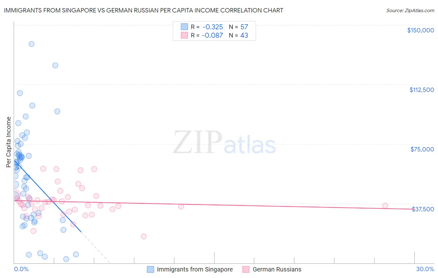 Immigrants from Singapore vs German Russian Per Capita Income