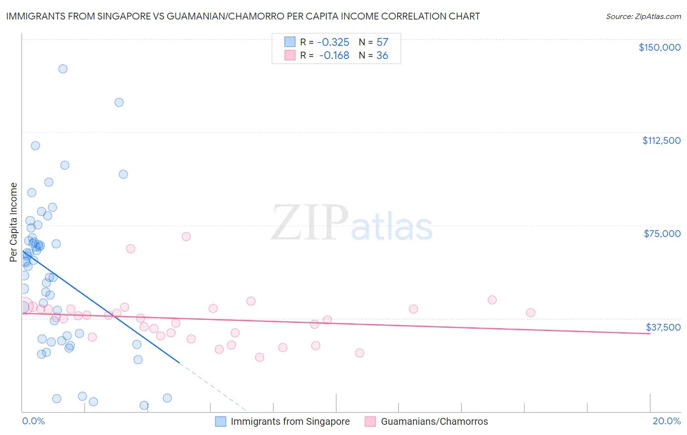 Immigrants from Singapore vs Guamanian/Chamorro Per Capita Income
