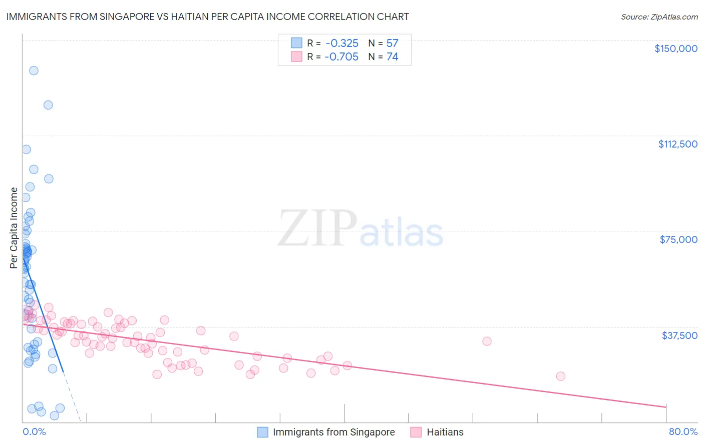 Immigrants from Singapore vs Haitian Per Capita Income