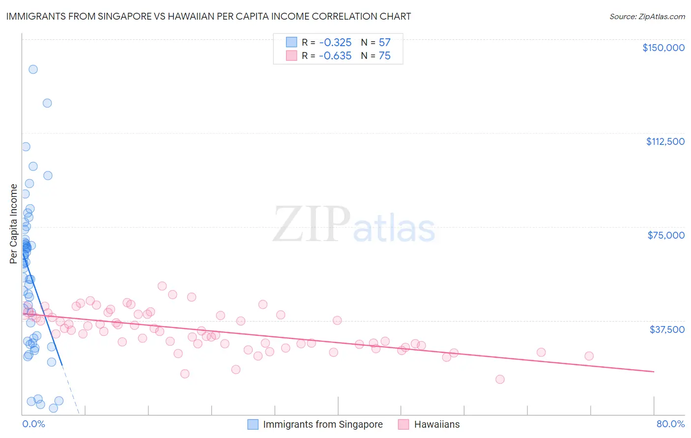 Immigrants from Singapore vs Hawaiian Per Capita Income
