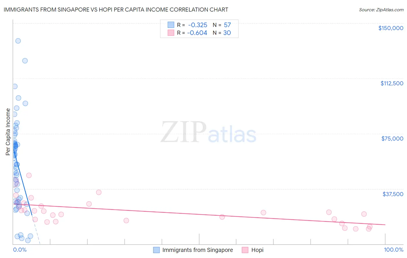 Immigrants from Singapore vs Hopi Per Capita Income