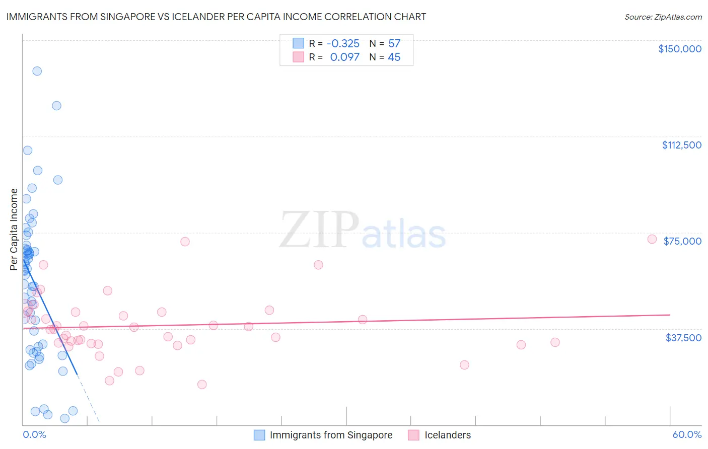 Immigrants from Singapore vs Icelander Per Capita Income