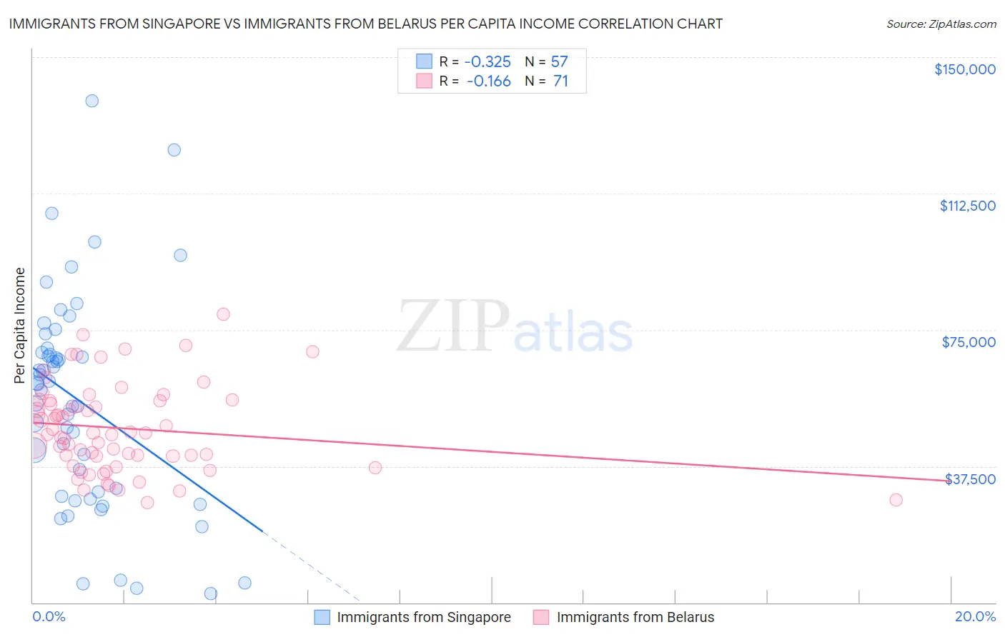 Immigrants from Singapore vs Immigrants from Belarus Per Capita Income