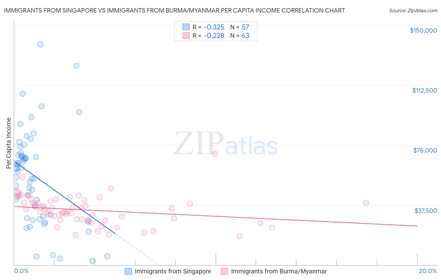 Immigrants from Singapore vs Immigrants from Burma/Myanmar Per Capita Income