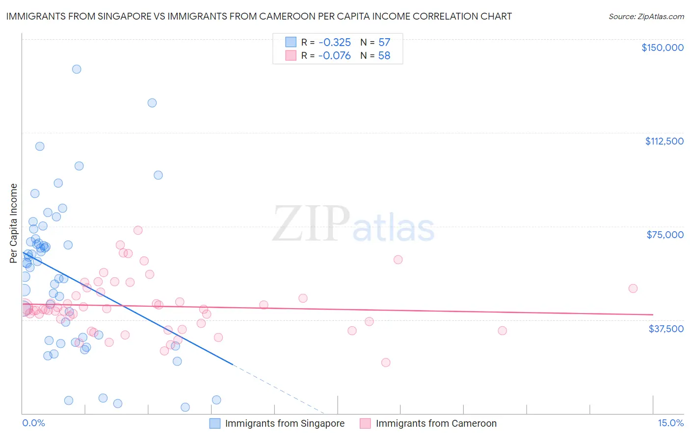 Immigrants from Singapore vs Immigrants from Cameroon Per Capita Income