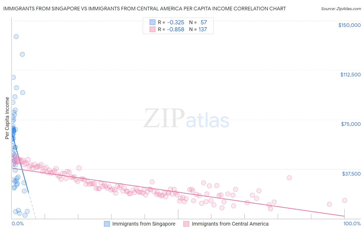 Immigrants from Singapore vs Immigrants from Central America Per Capita Income