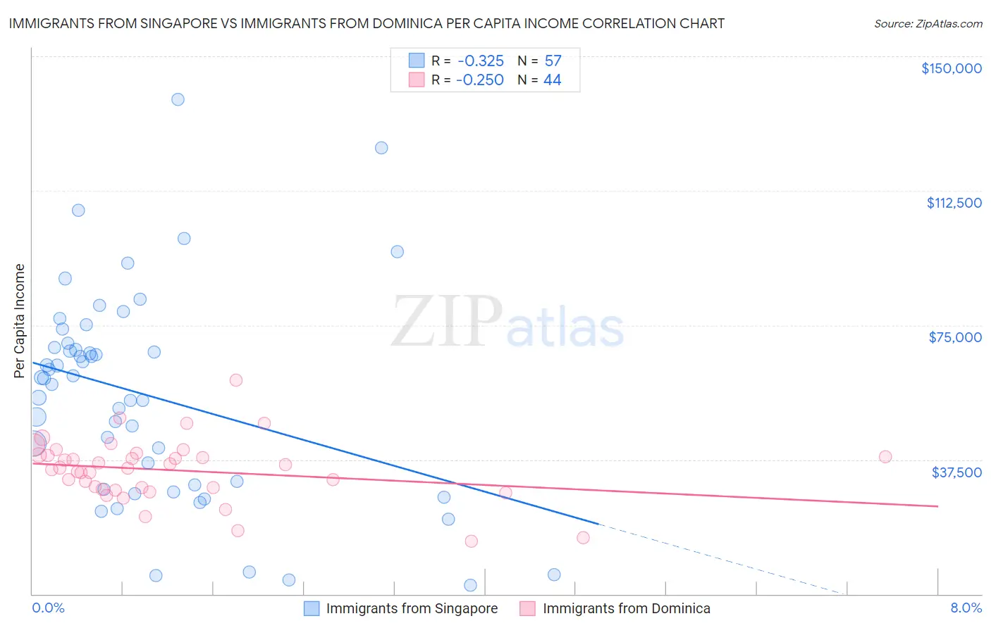 Immigrants from Singapore vs Immigrants from Dominica Per Capita Income