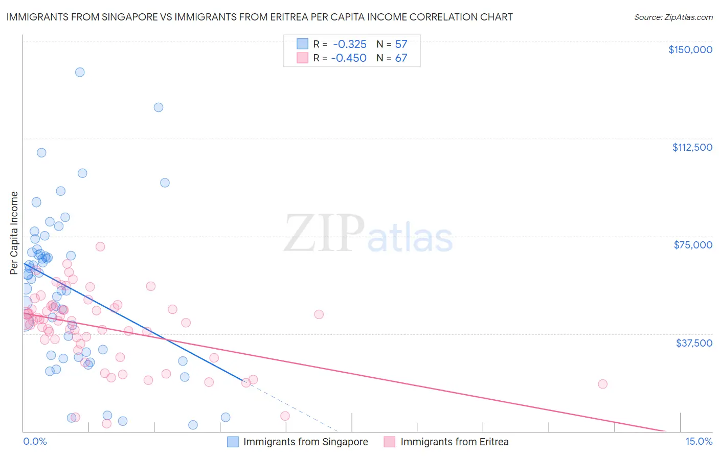 Immigrants from Singapore vs Immigrants from Eritrea Per Capita Income