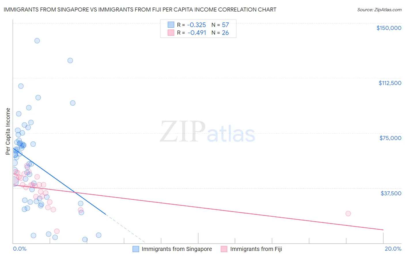 Immigrants from Singapore vs Immigrants from Fiji Per Capita Income