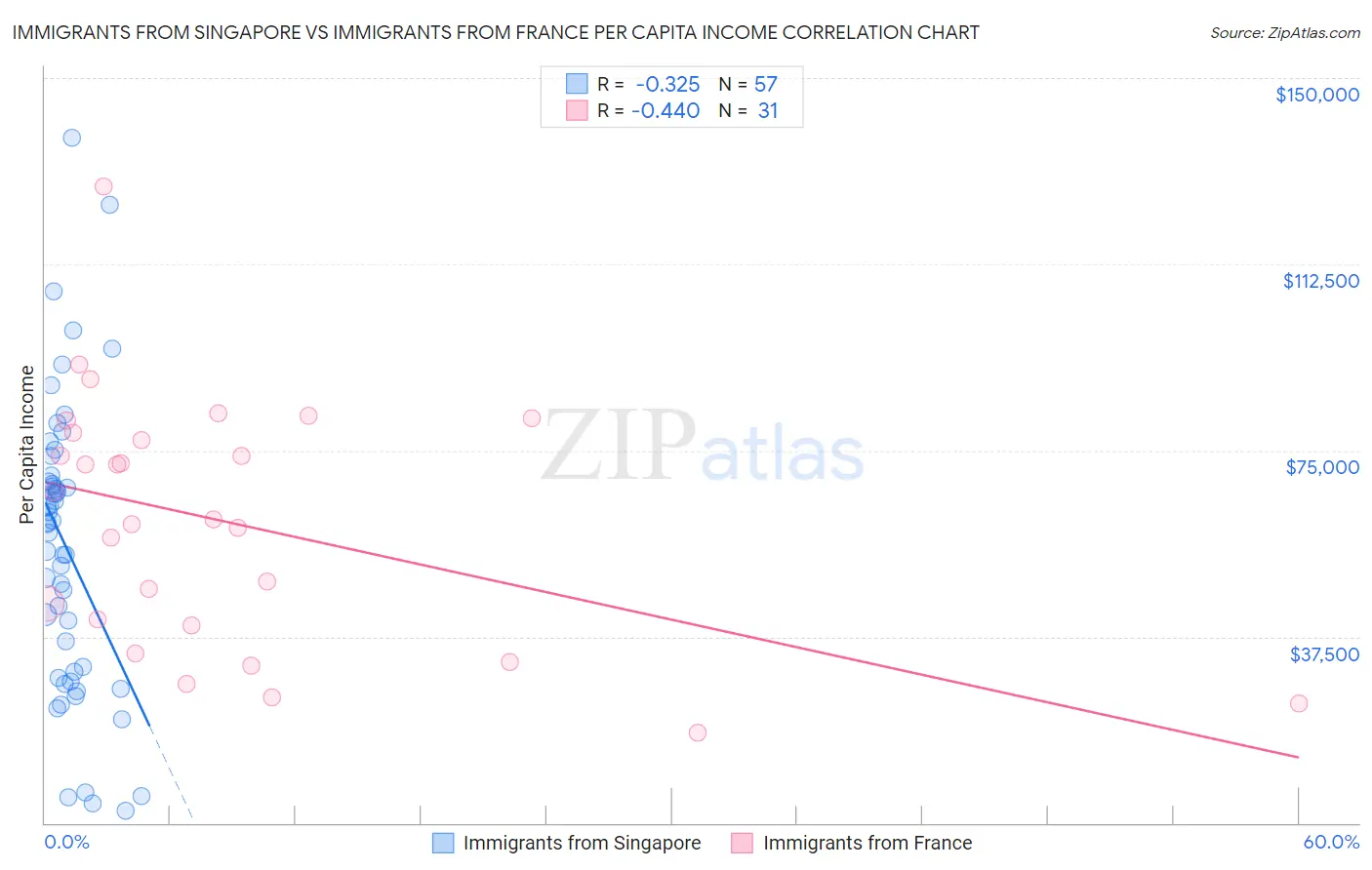 Immigrants from Singapore vs Immigrants from France Per Capita Income