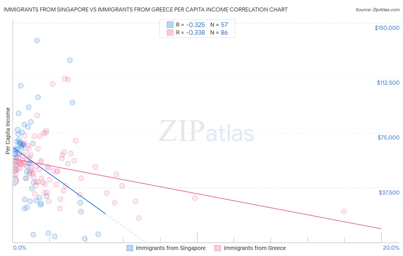 Immigrants from Singapore vs Immigrants from Greece Per Capita Income