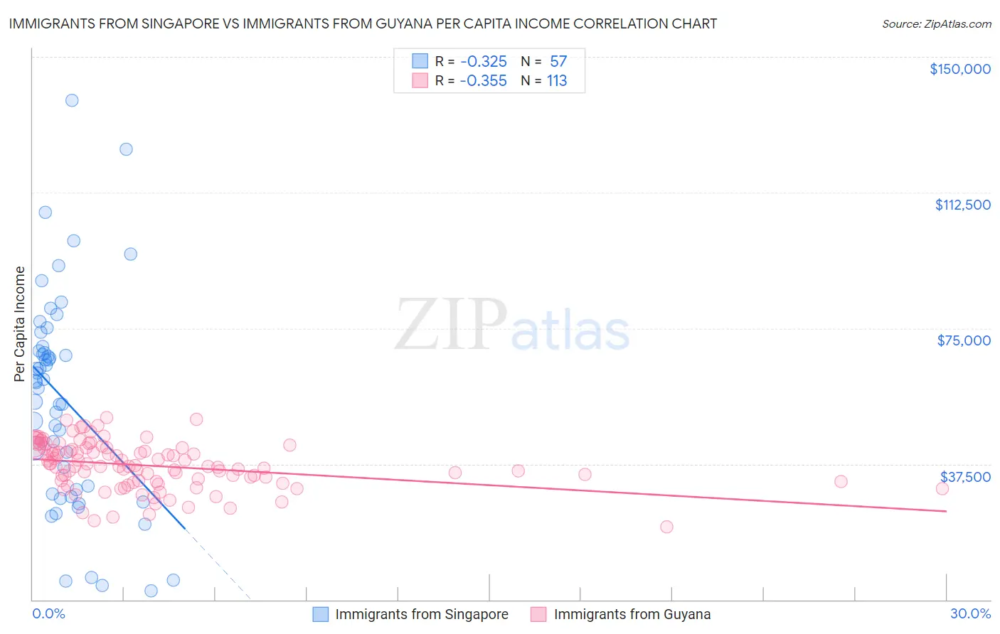 Immigrants from Singapore vs Immigrants from Guyana Per Capita Income