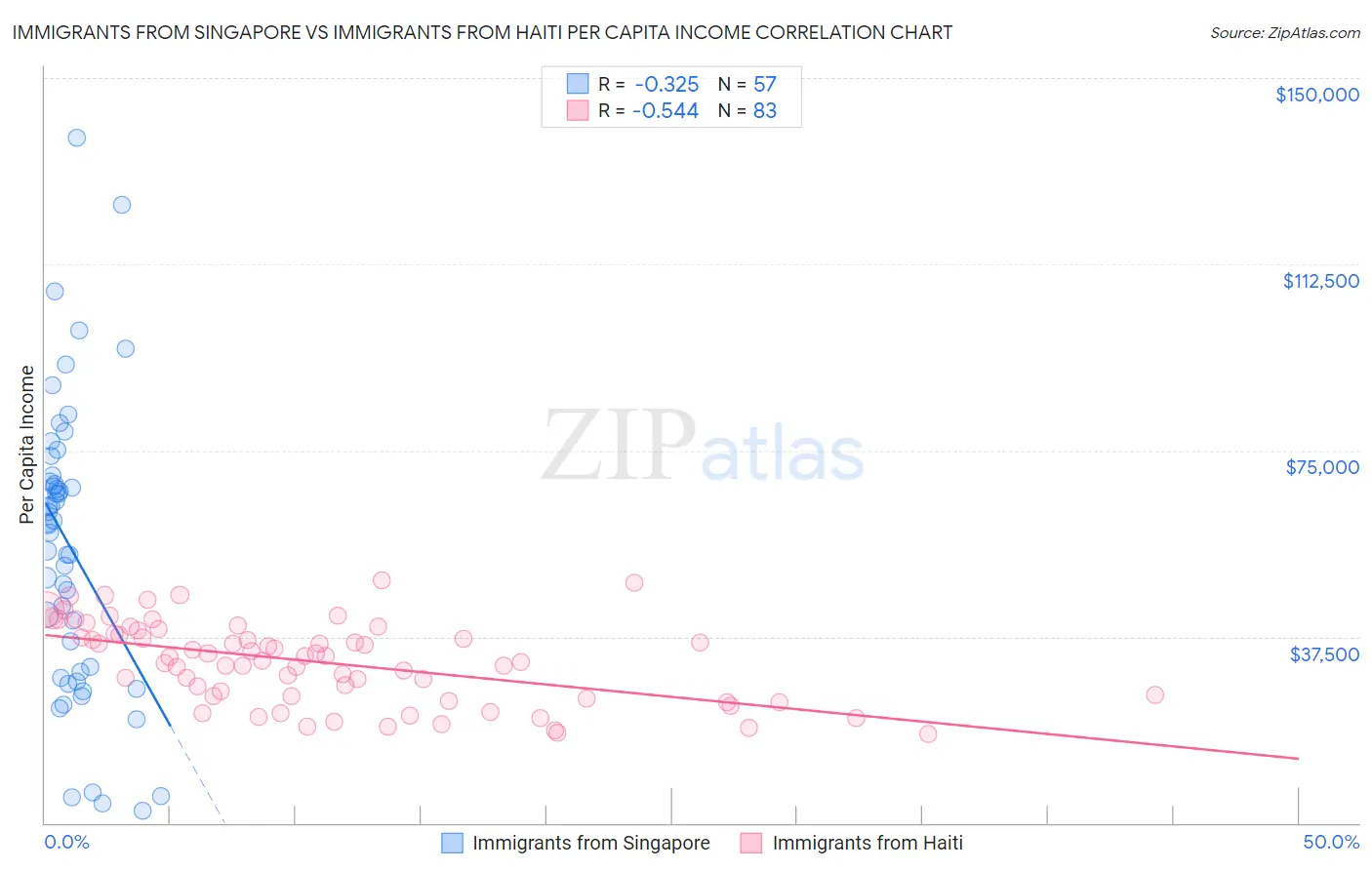 Immigrants from Singapore vs Immigrants from Haiti Per Capita Income