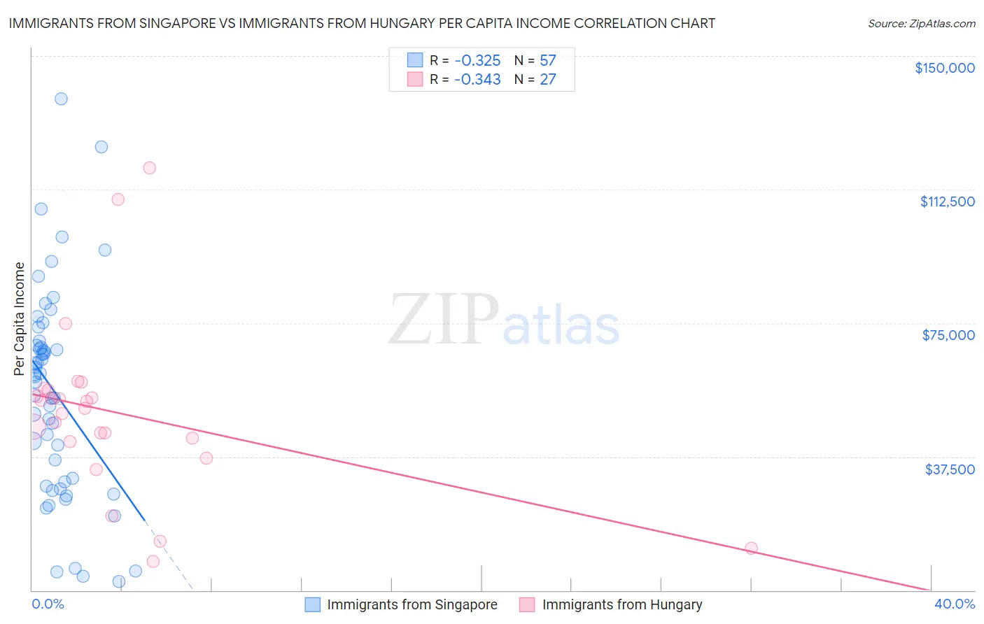 Immigrants from Singapore vs Immigrants from Hungary Per Capita Income