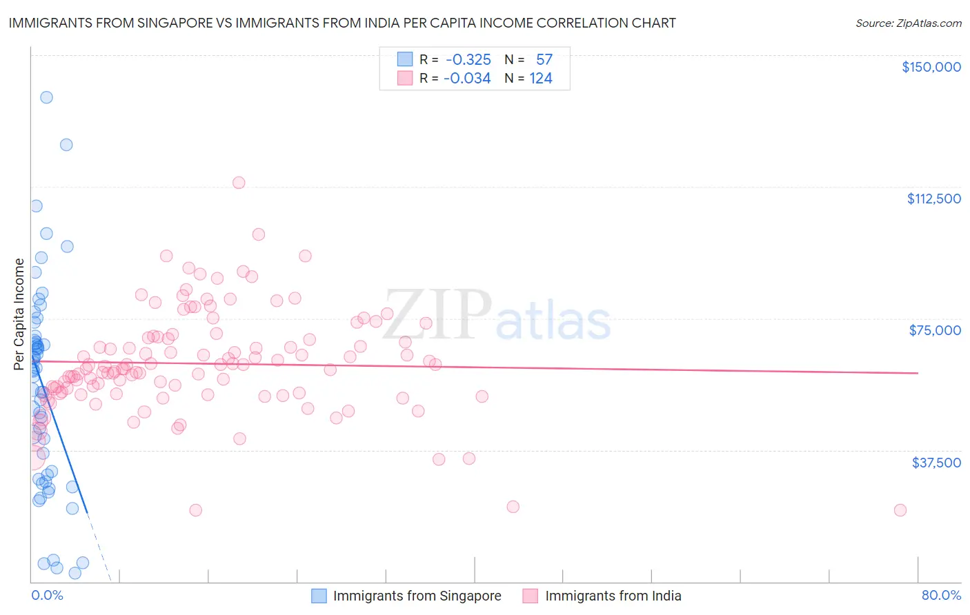 Immigrants from Singapore vs Immigrants from India Per Capita Income