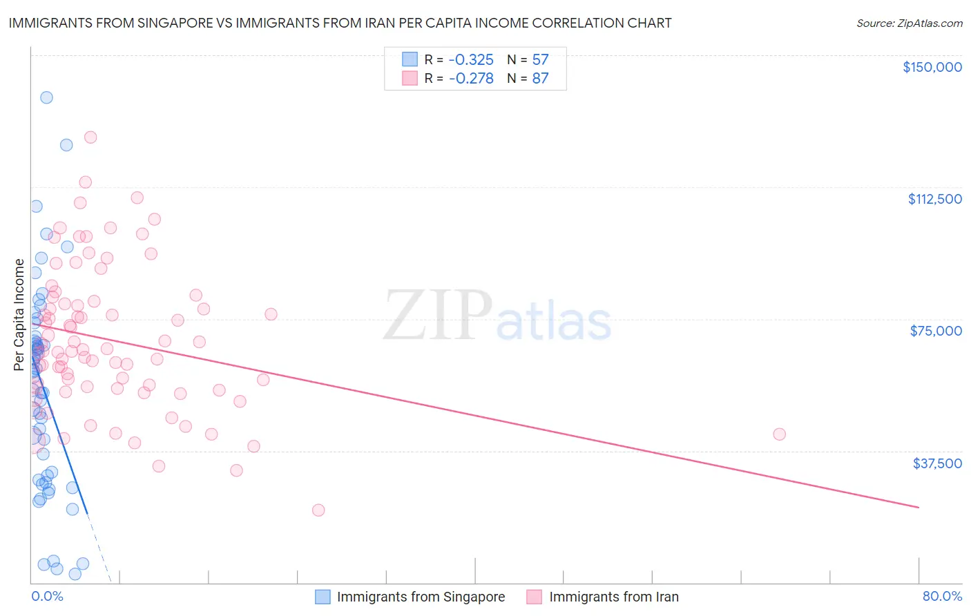 Immigrants from Singapore vs Immigrants from Iran Per Capita Income