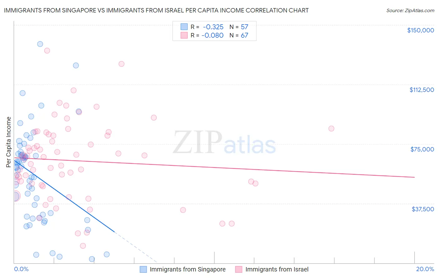 Immigrants from Singapore vs Immigrants from Israel Per Capita Income