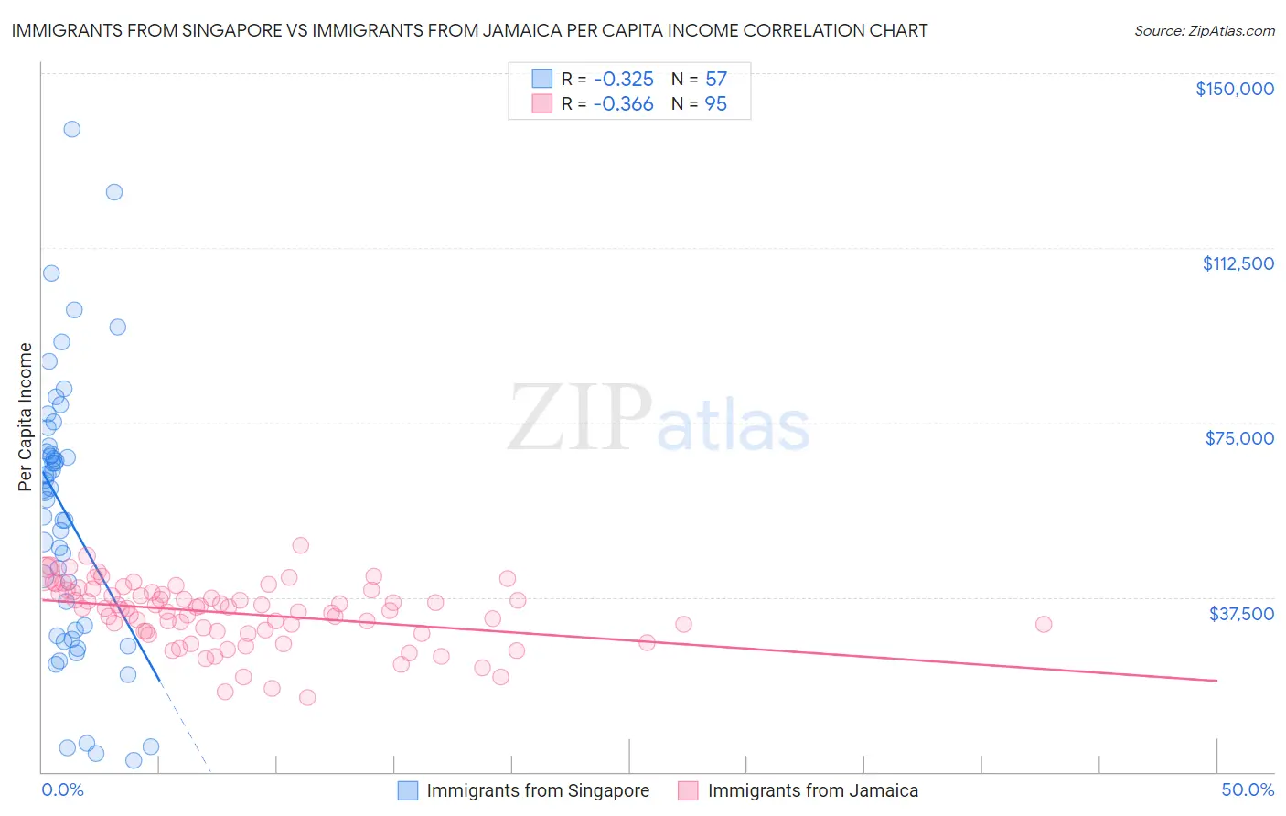 Immigrants from Singapore vs Immigrants from Jamaica Per Capita Income