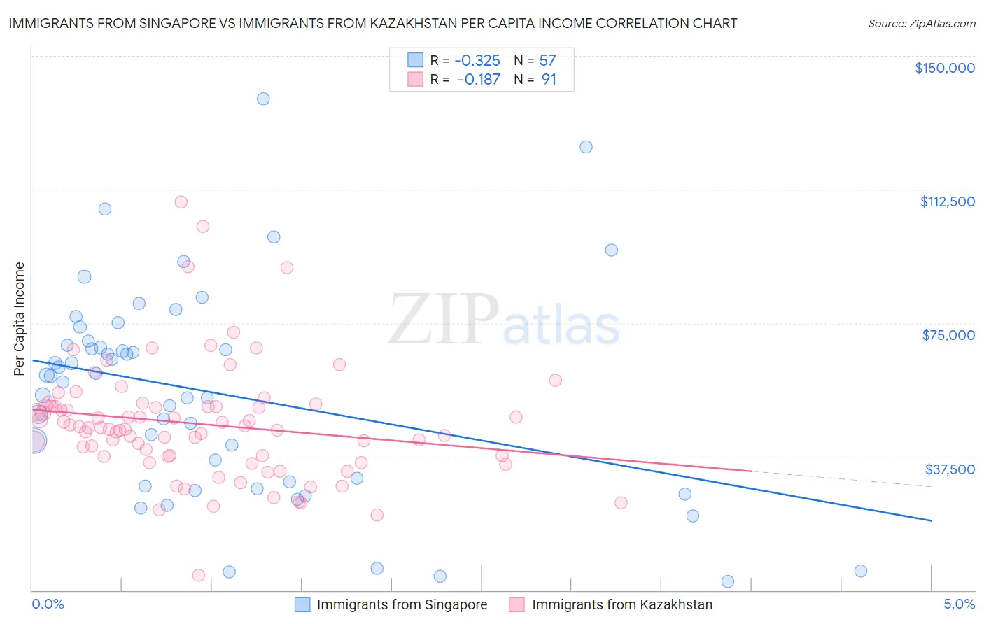 Immigrants from Singapore vs Immigrants from Kazakhstan Per Capita Income