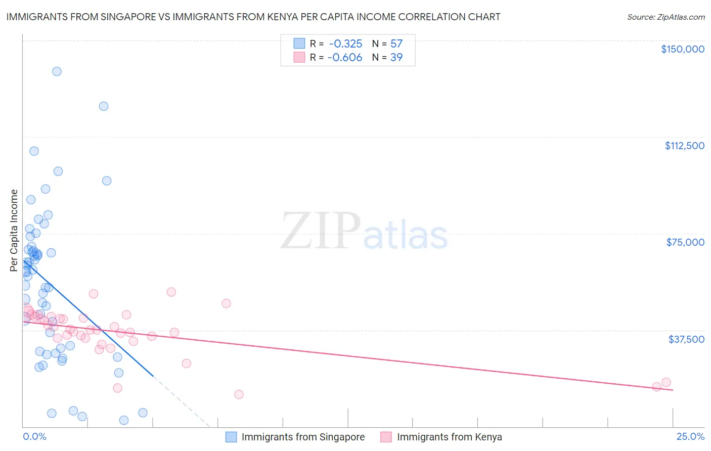 Immigrants from Singapore vs Immigrants from Kenya Per Capita Income