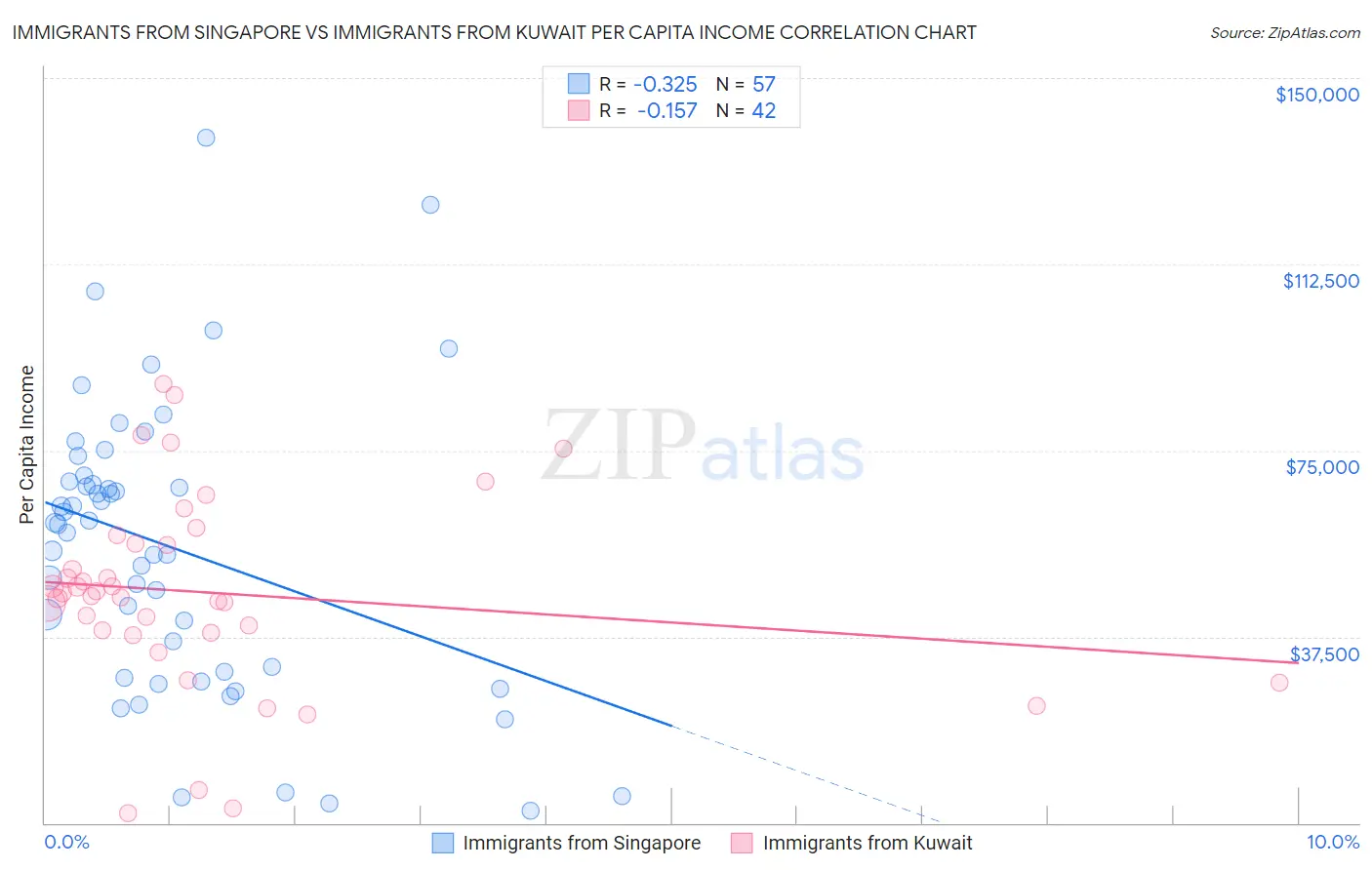 Immigrants from Singapore vs Immigrants from Kuwait Per Capita Income