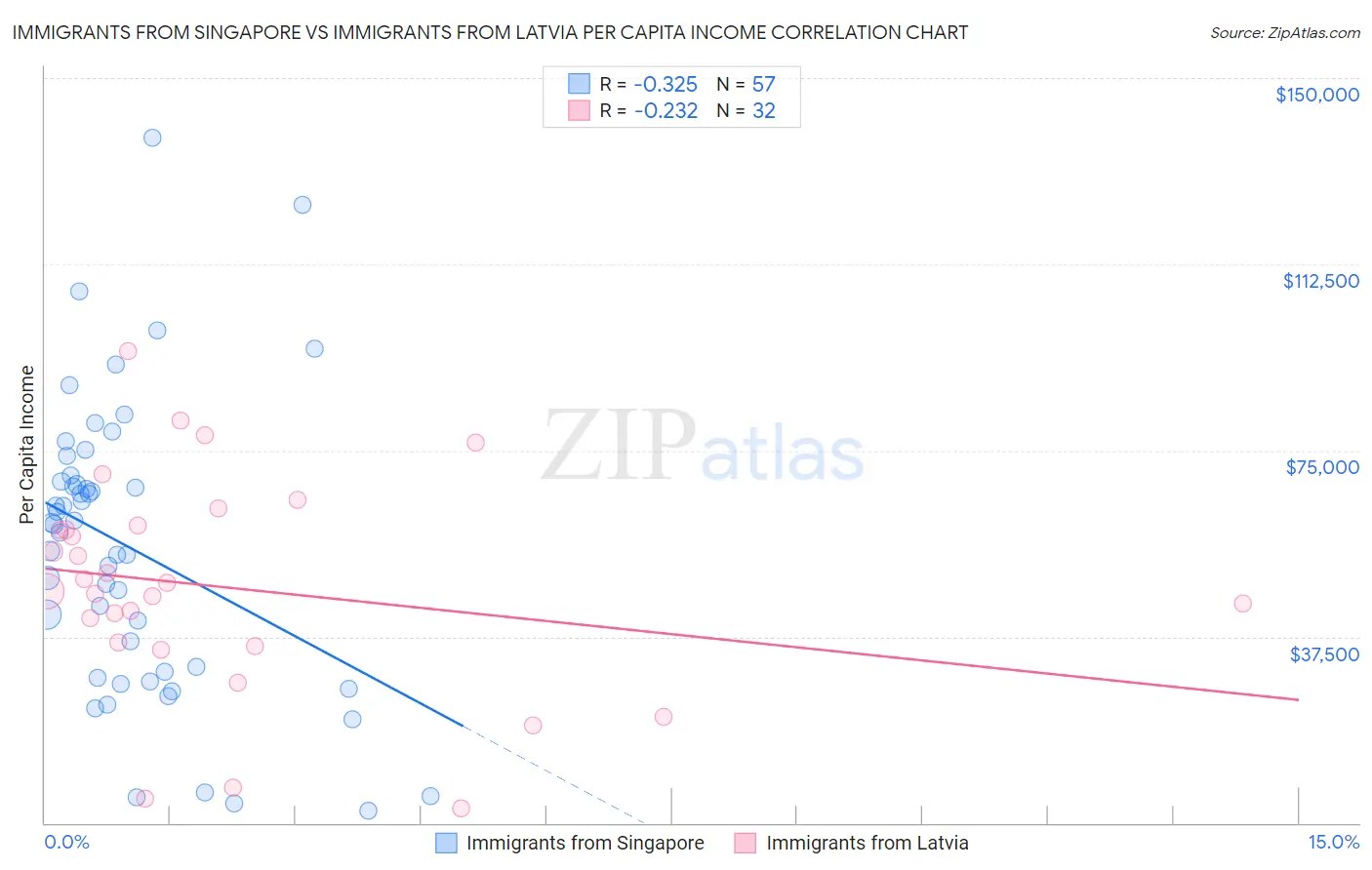 Immigrants from Singapore vs Immigrants from Latvia Per Capita Income