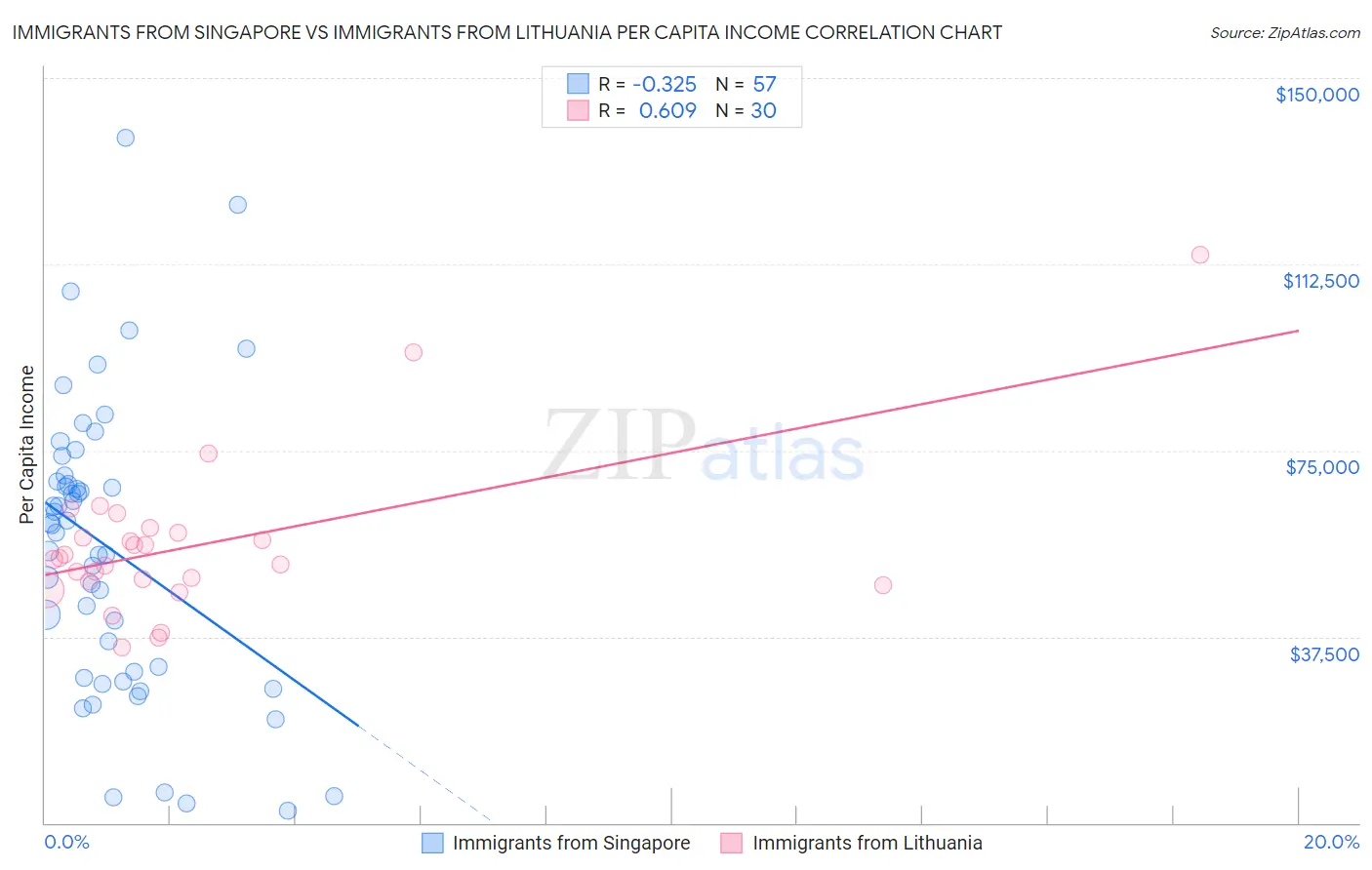 Immigrants from Singapore vs Immigrants from Lithuania Per Capita Income