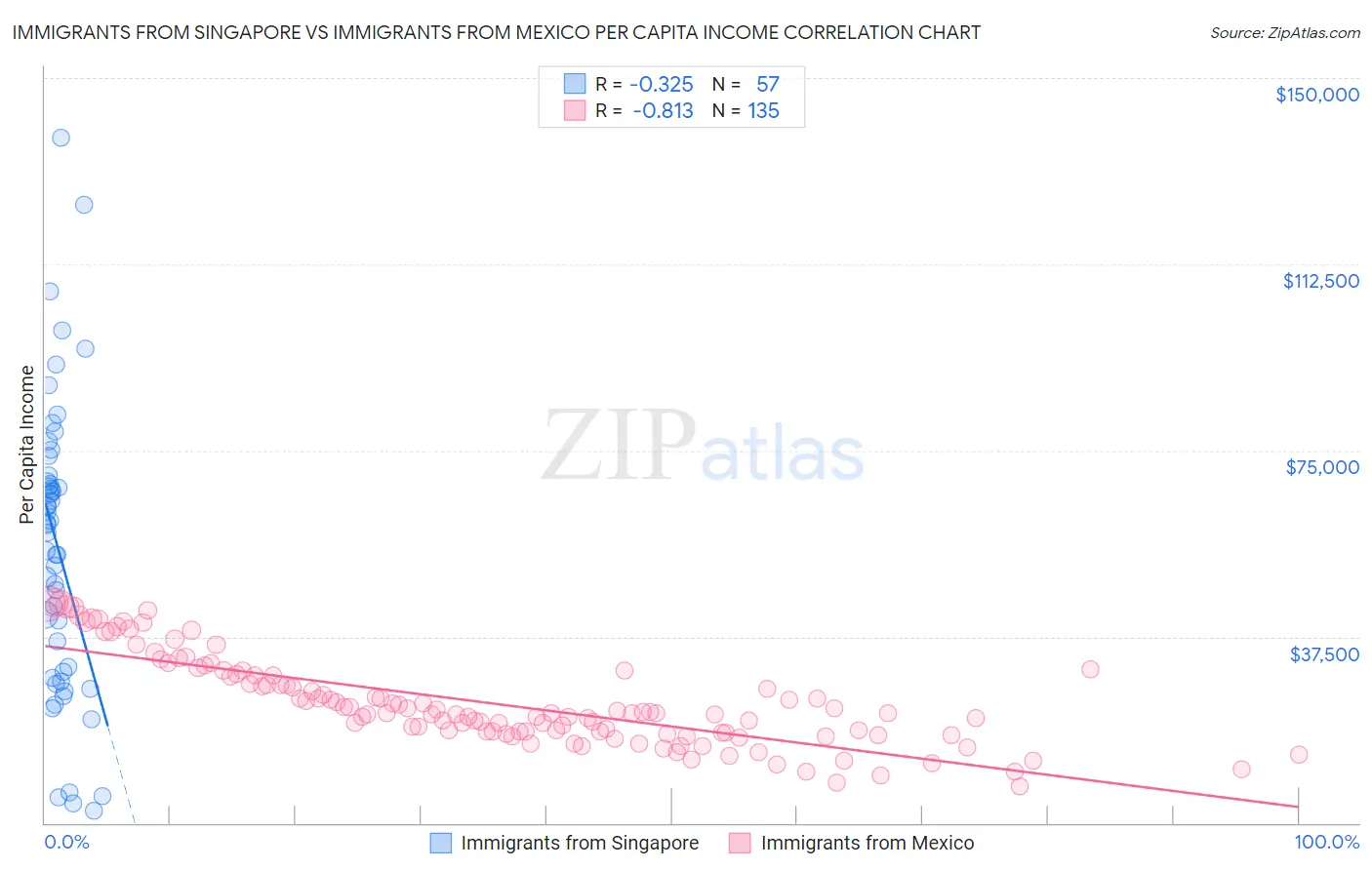 Immigrants from Singapore vs Immigrants from Mexico Per Capita Income