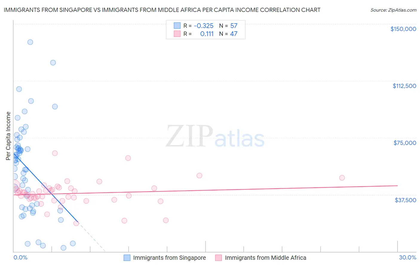 Immigrants from Singapore vs Immigrants from Middle Africa Per Capita Income