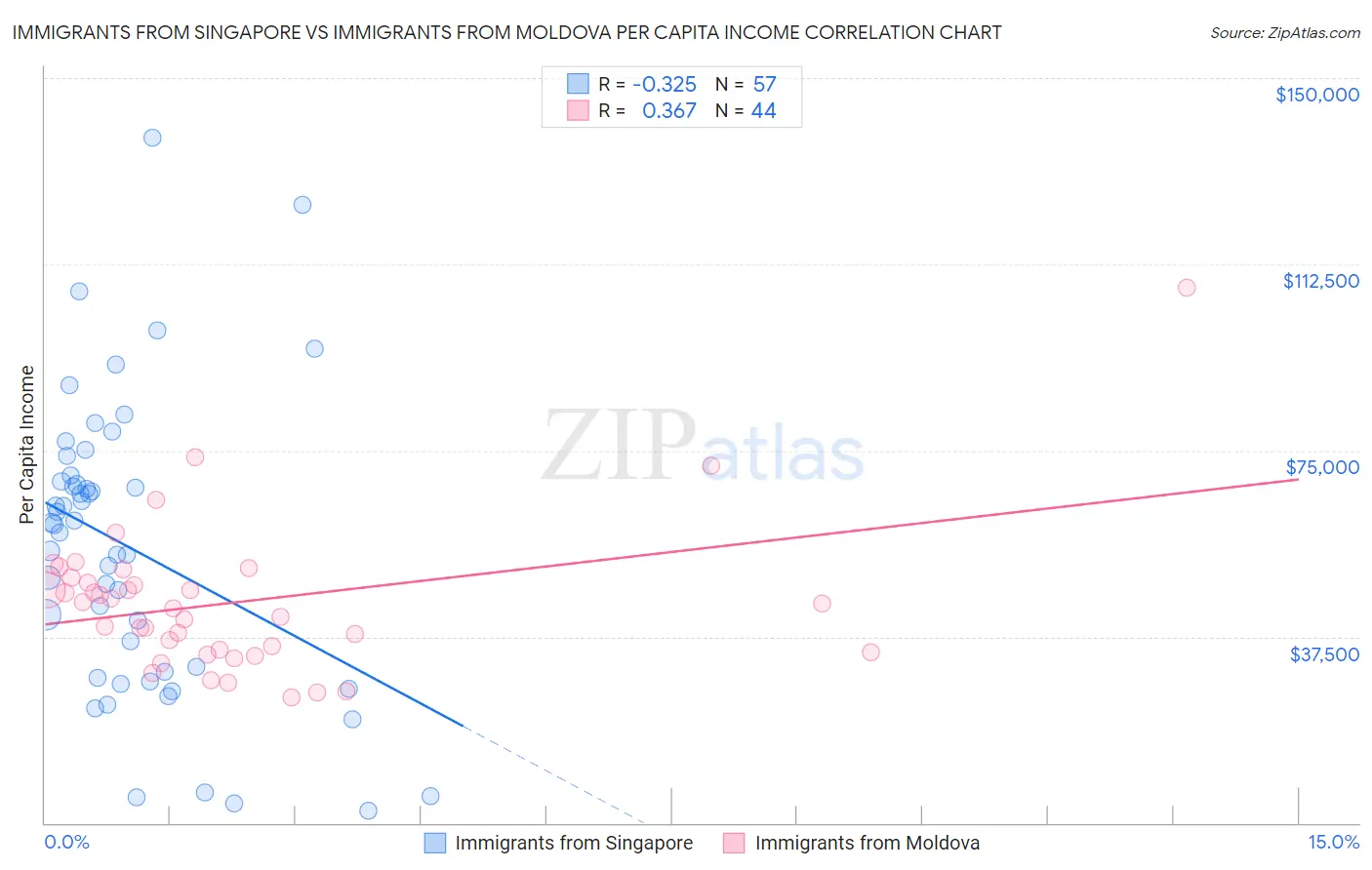 Immigrants from Singapore vs Immigrants from Moldova Per Capita Income
