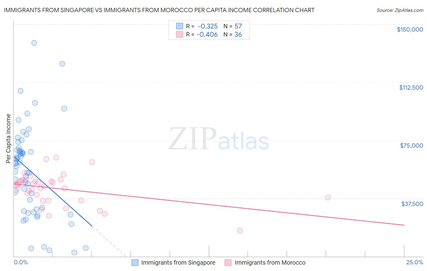 Immigrants from Singapore vs Immigrants from Morocco Per Capita Income