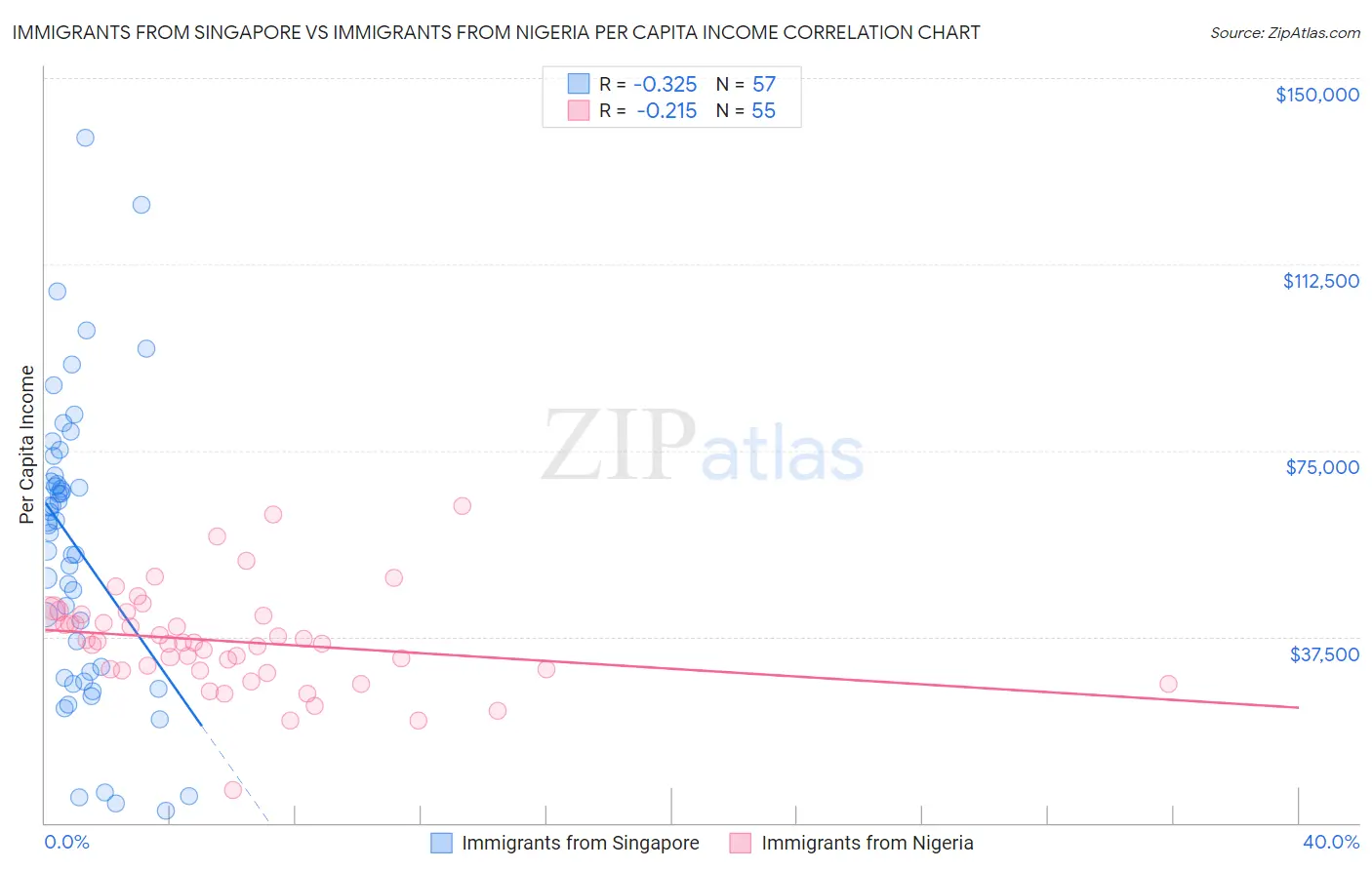 Immigrants from Singapore vs Immigrants from Nigeria Per Capita Income
