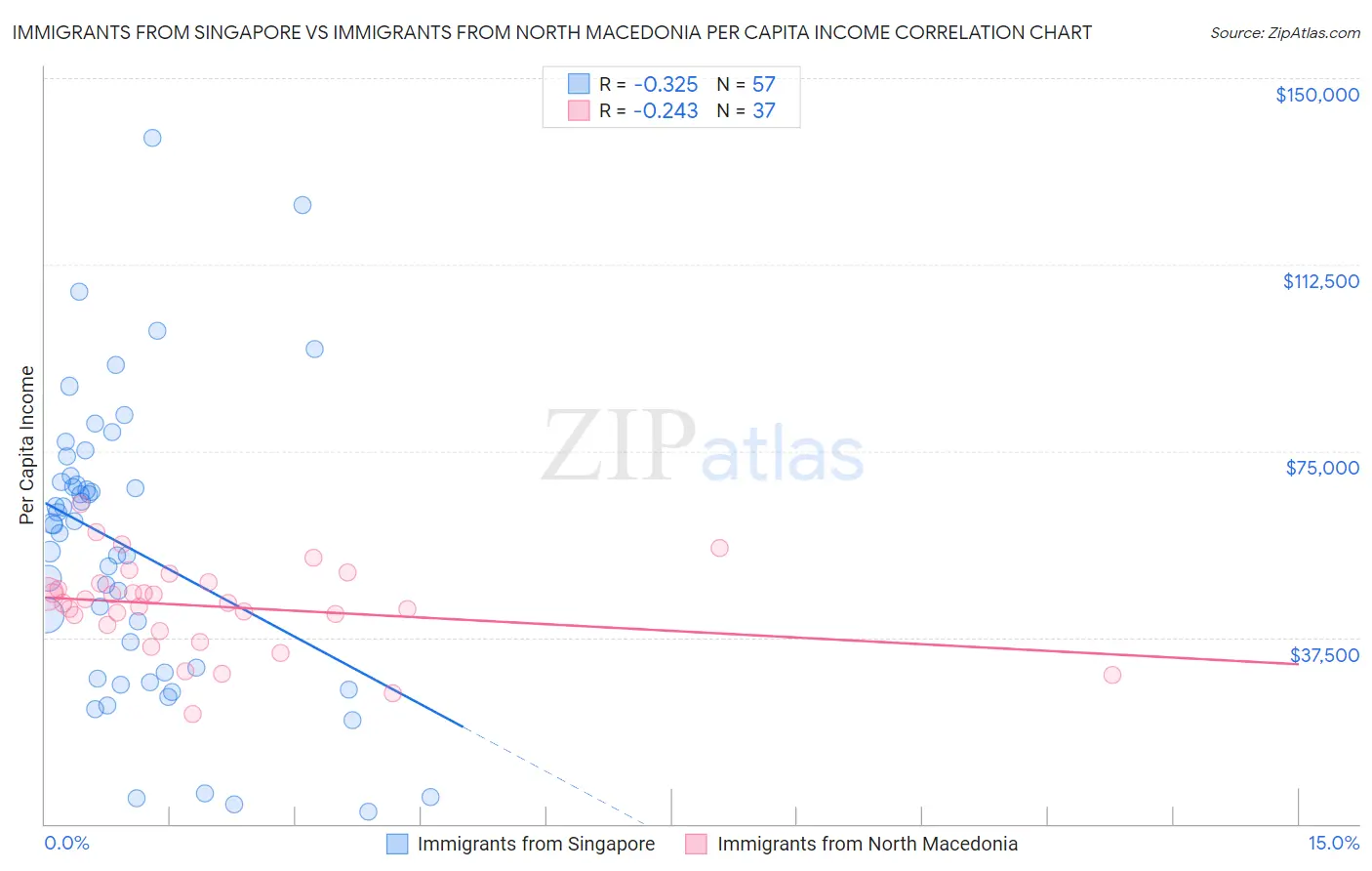 Immigrants from Singapore vs Immigrants from North Macedonia Per Capita Income